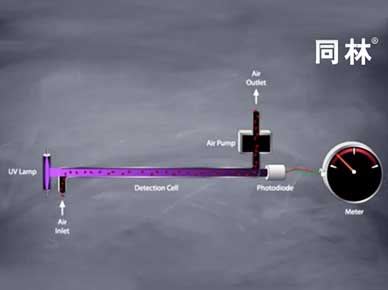 紫外臭氧檢測儀工作原理（視頻）