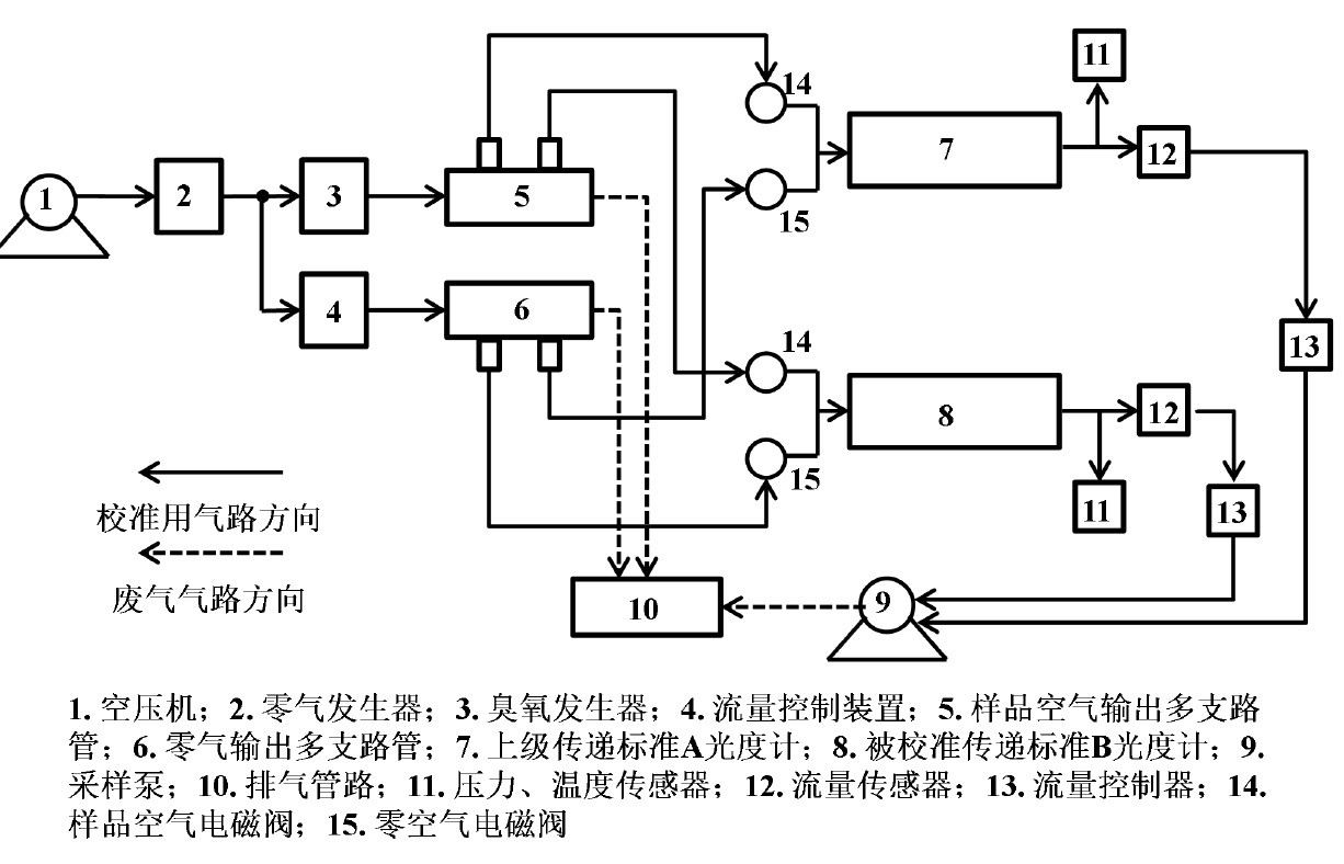 臭氧校準分析型傳遞標準的系統組成