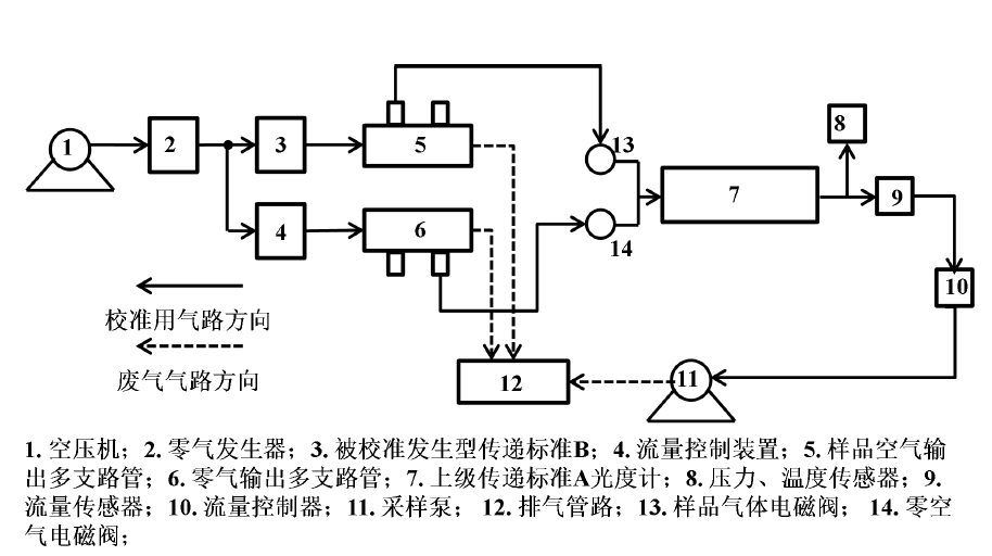 校準(zhǔn)發(fā)生型傳遞標(biāo)準(zhǔn)的系統(tǒng)組成