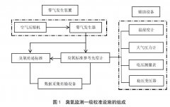 臭氧監測一級校準設施的組成與要求