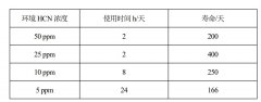 關于 HCN傳感器和 HCL傳感器壽命與使用環境說明